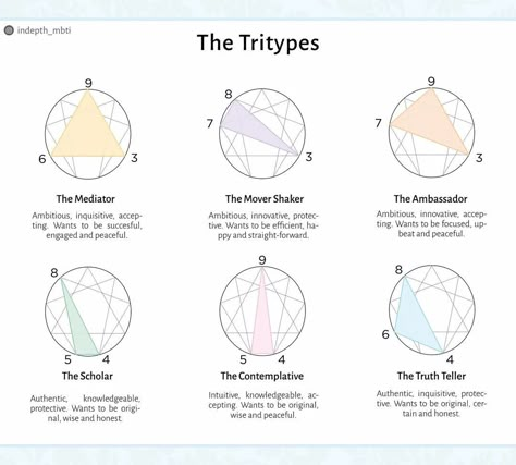 Type 5 Enneagram, Philosophy Theories, Test For Kids, Enneagram 3, Infj Type, Enneagram 9, Enneagram 4, Personality Psychology, Mbti Relationships