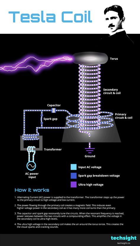 The Tesla Coil is another iconic invention by Nikola Tesla. It may not have much practical use today, but has remained noteworthy because of the dazzling electric show it creates. It’s also a great exhibit for electrical engineering theory. Tesla Coil Art, Electricity Projects, Electrical Engineering Technology, Diy Tesla Coil, Tesla Turbine, Nikola Tesla Inventions Technology, Tesla Coil Circuit, Electric Motor Diagram, Nikola Tesla Inventions