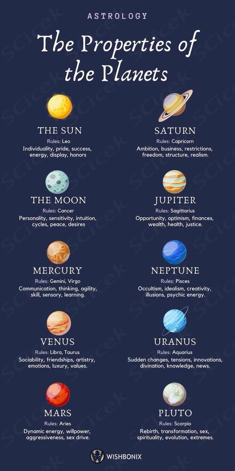 The planets embody our fundamental values, needs, and principles in psychological astrology. They can only be interpreted by looking at their position in the zodiac, in the houses and in the aspects (= angular distances) to each other. Here is just a brief overview of the meaning of the planets. Planets And Astrology, Planets With Names, Star Symbol Meaning, Zodiac Signs And Meanings, Planet Names, Aquarius Planet, Hoodoo Witch, Zodiac Planets, Vedic Astrology Charts