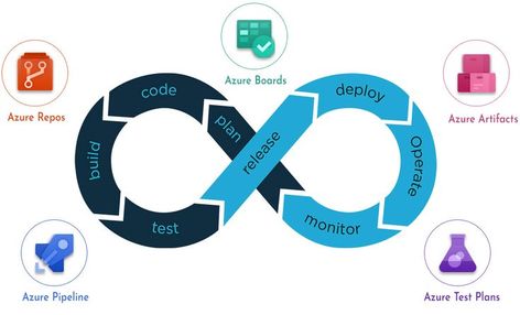 Azure Devops is a multifarious program that is developed from different services. It is basically software that acts as Software as a Service (SaaS) platform. It offers an end-to-end DevOps solution to the developers for developing and deploying the software. Tech Images, Azure Devops, Tech Image, Software As A Service, Azure Cloud, Test Plan, Cloud Computing Services, Cloud Computing, Software