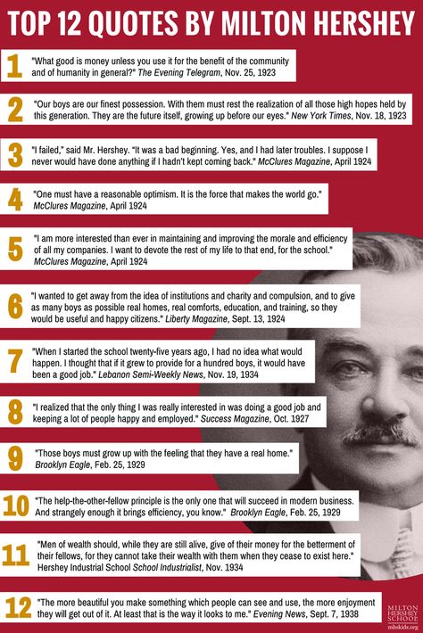 Top 12 quotes from Milton Hershey. Milton Hershey, History Of Chocolate, Hershey Park, Chemistry Classroom, Cool Facts, 4th Grade Social Studies, Sweet Sayings, Kids Book Club, Book Reports