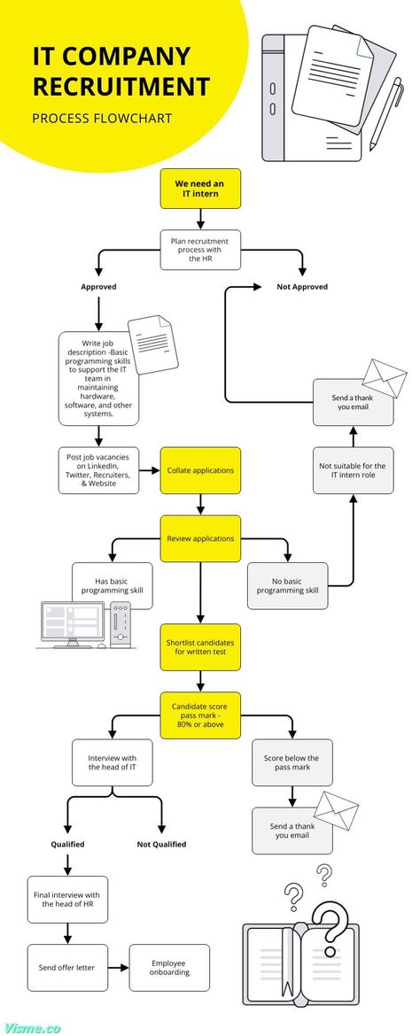 IT Company Recruitment Process Flowchart Template Visme Flowchart Infographic, Flowchart Template, Thank You Email, Flow Chart Template, Basic Programming, Recruitment Process, It Company, Advertising Company, Infographic Template