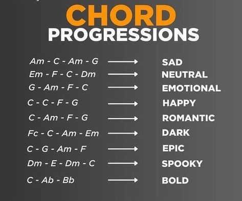 Chord Progressions Guitar Emotional Guitar Chords, Guitar Chord Progressions Indie, Chord Progressions Guitar Songwriting, Cord Progressions, Chord Progressions Guitar, Guitar Knowledge, Guitar Training, Writing Songs Inspiration, Guitar Chords And Scales