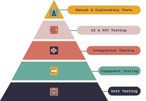 Hierarchy Design, Qa Tester, Hierarchy Of Needs, Social Media Automation, Email Automation, Business Automation, Thought Bubbles, Software Testing, Test Taking