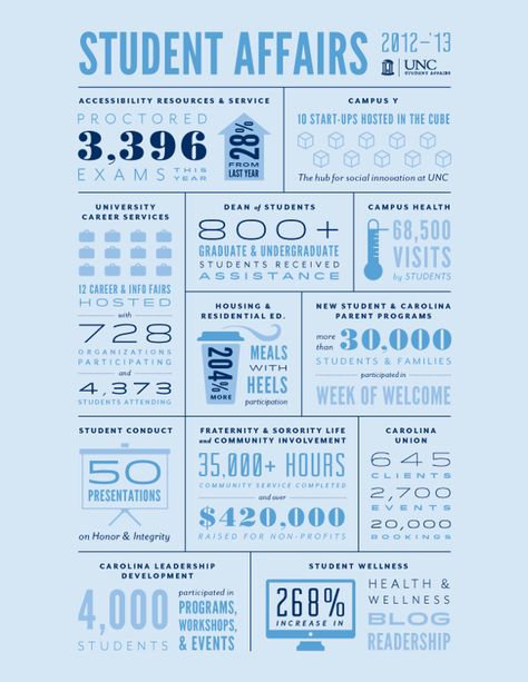 Student Affairs Infographic by Christina Berkowitz, via Behance Higher Education Student Affairs, School Donations, Student Affairs, Dean Of Students, Infographic Inspiration, World History Lessons, Donation Page, Data Visualization Design, Welcome Students