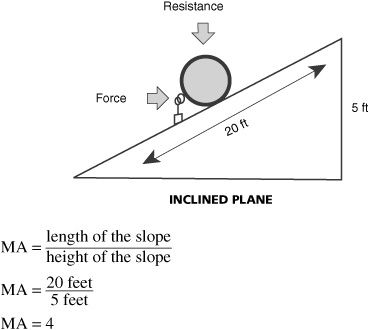 Inclined Planes Study Guide-Great definition, explanation of work and diagram Inclined Plane, Mechanical Advantage, What Is Science, Math Help, Material World, Exam Study, Homeschool Science, Help Kids, 6th Grade