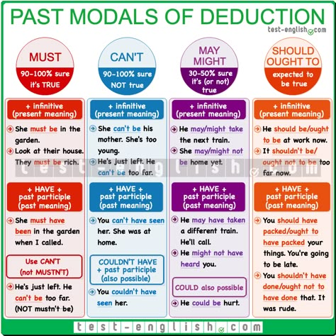 English Grammar Chart: Past modal verbs of deduction Grammar Chart, Modal Verbs, English Grammar Notes, English Grammar Tenses, English Grammar Rules, English Exam, English Grammar Book, Teaching English Grammar, English Language Teaching