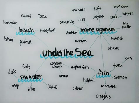 UNDER THE SEA GROUP4 BRAIN STORMING Gcse Textiles Sketchbook Water, Sea Life Mind Map, Land Sea And Sky Gcse Art Mind Map, Gcse Art Under The Sea, Under The Sea Textiles Gcse, Sea Life Sketches, Biology Astethic, Biology Journal, Oceanography Marine Biology