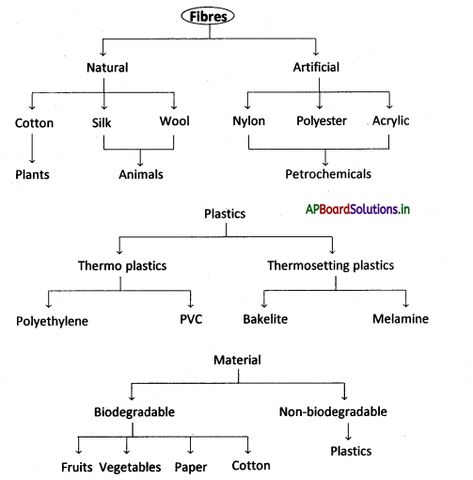 AP Board 8th Class Physical Science Notes Chapter 4 Synthetic Fibres and Plastics – AP Board Solutions Class 8 Science Notes, Physical Science Notes, Recycle Symbol, Synthetic Fibres, State Board, Exams Tips, Science Notes, Class 8, Snapchat Picture