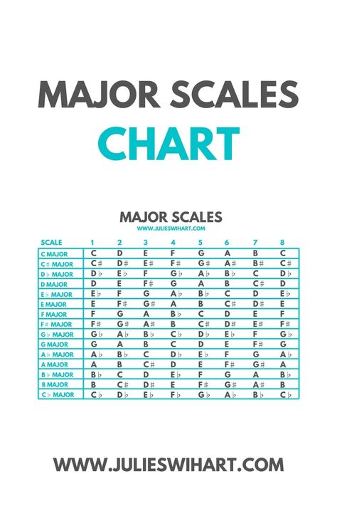 Major Chords Piano, A Major Scale Guitar, Piano Major Scales, Music Scales Charts, Major Scales Piano, Piano Scales Chart, Music Scales, Piano Theory, Practice Piano