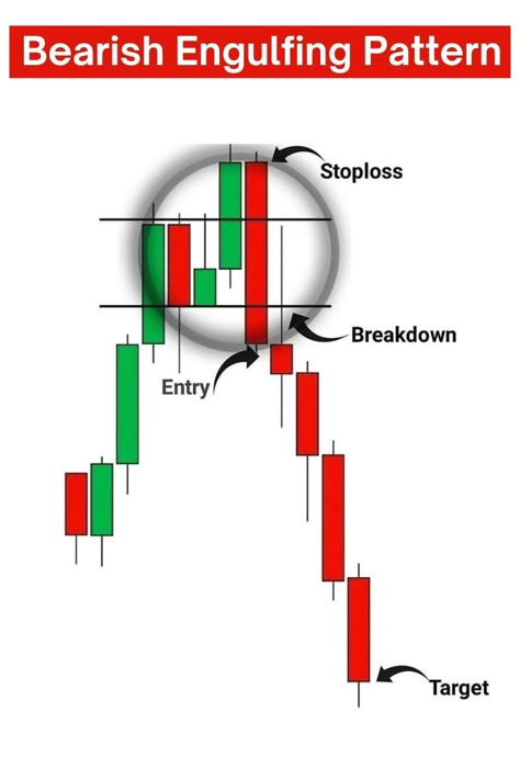 Bearish Engulfing Candlestick Pattern Treading Chart, Engulfing Candlestick Pattern, Forex Candlestick Patterns, Japanese Candlesticks Patterns, Candlestick Chart Patterns, Chart Patterns Trading, Candle Stick Patterns, Candlestick Pattern, Forex Trading Strategies Videos