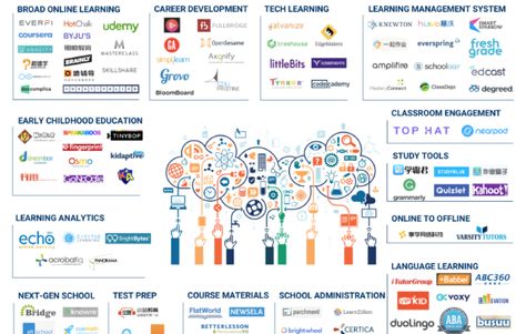 Some of the most well-funded companies on our list include iTutorGroup, EverFi, and HotChalk. Ed Tech, Tech Marketing, Startup Marketing, Mobile Learning, Education Organization, Global Education, Education Motivation, Education Quotes For Teachers, Web Tools