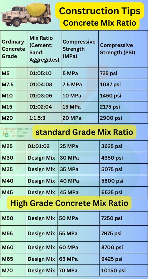 Cement Mix Ratio, Concrete Mix Ratio, Civil Knowledge, Construction Knowledge, Civil Engineering Handbook, Grade Of Concrete, Construction Tools Buildings, Column Detail, Concrete Mix Design