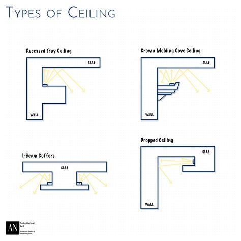 “Types of Ceiling” It refers to various ceiling styles and structures used in interior design, including options like tray, coffered, suspended and vaulted ceilings, each offering a unique aesthetic and functional benefit. These designs influence the room’s ambiance, acoustics and lighting. . Artist: @thearchitecturalnerd. Workflow: @photoshop . DM to know more about our “Architectural Services” . Tag @thearchitecturalnerd in your projects for a chance to be featured! . Follow for more upda... Coffered Ceiling Lighting, Ceiling Styles, Ceiling Details, Ceiling Detail, Architectural Services, Suspended Ceiling, Ceiling Installation, Vaulted Ceilings, Coffered Ceiling