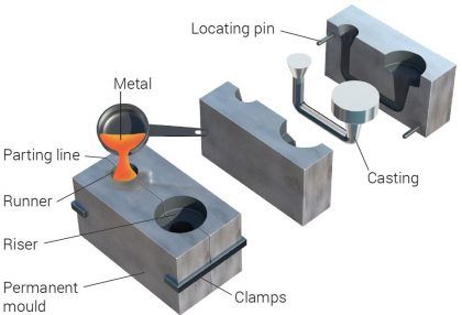 Gravity Die Casting (GDC) process diagram Coin Ring Diy, Welding Workshop, Process Diagram, Casting Metal, Casting Machine, Floating Bookshelves, Mechanical Engineering Design, Molten Metal, Casting Aluminum