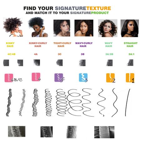 My hair is a 4c/3a combo.... How to Determine Hair Type on Natural Hair | KinkyCurlyCoilyMe! Hair Texture Chart, Hair Type Chart, Hair Chart, Black Hair Types, Haircut Types, Curly Hair Types, Types Of Hair, Different Hair Types, Texturizer On Natural Hair