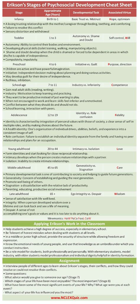 Erickson Stages Of Development, Eriksons Stages Of Development, Stages Of Psychosocial Development, Psychosocial Development, Child Development Theories, Child Development Stages, Child Development Activities, Studying Tips, Values Education