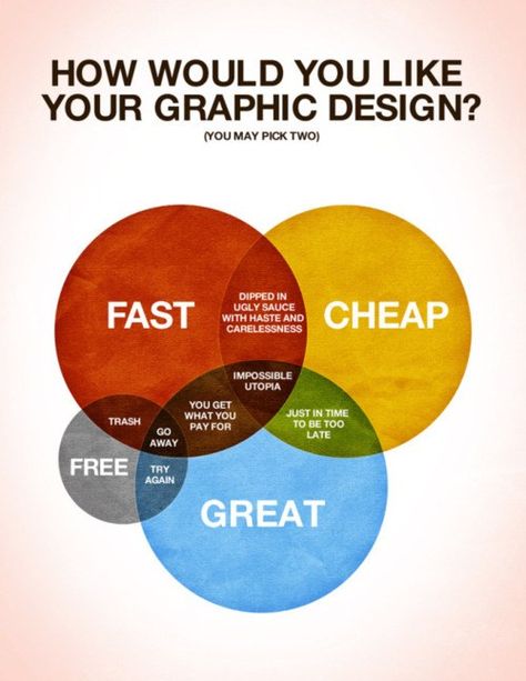 graphic design venn diagram Cristiana Couceiro, Graphic Design Vintage, Degree Design, Graphic Design Collection, Graphic Design Infographic, Graphisches Design, Funny Posters, Design Essentials, Pop Design