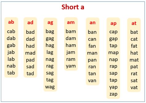 Short A Sound, short A Song, CVC Words with Letter a, Three Letter Blending with Short A, songs, videos, games and activities that are suitable for Kindergarten Kids Words With Letter A, Short A Sound, Two Letter Words, Phonics Cvc, 3 Letter Words, Cvc Words Worksheets, Reading Comprehension For Kids, Cvc Words Kindergarten, Three Letter Words