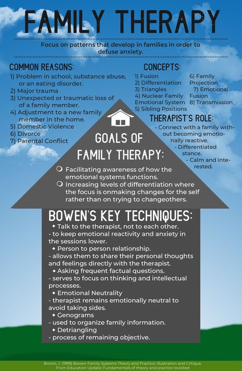 ✨Family Systems Therapy Infographic✨  Information reference: Brown, J. (1999) Bowen Family Systems Theory and Practice: Illustration and Critique. From Education Update: Fundamentals of theory and practice revisited Family Therapy Interventions, Family Therapy Worksheets, Counselling Theories, Family Therapy Activities, Counseling Techniques, Social Work Practice, It Will Be Worth It, Career Counselling, Therapy Activity