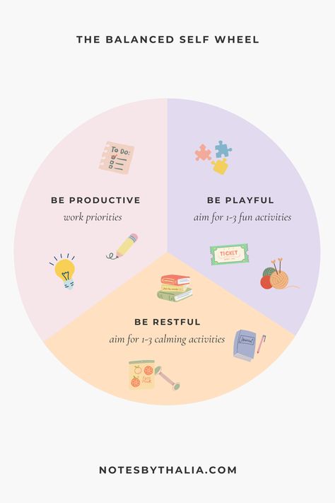 The Balanced Self wheel infographic shows a 3-section pie chart which represents work-life balance. With the titles be productive, be playful and be restful written in each segment. Under the be productive section, it reads, “put your top 1-3 work priorities into this segment.” Under the be playful section, it reads, “put 1-3 fun activities in this segment. Under the be restful section, it reads, “put 1-3 calming activities in this segment Work Life Balance Tips, Cold Sores Remedies, Calming Activities, Healthy Balance, Balanced Life, Finding Balance, Balanced Lifestyle, Change My Life, Work Life Balance