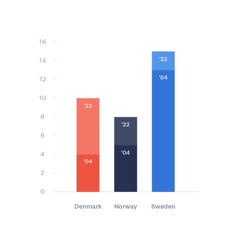 1 dataset. 100 visualizations. Stacked Bar Chart, Information Design, Data Visualization, Design Agency, Heritage Site, World Heritage, World Heritage Sites, Old And New, Bar Chart