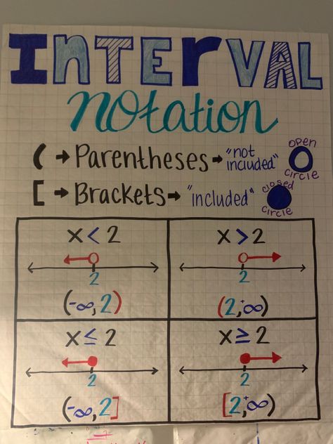 High School Math Anchor Charts, Freshman Algebra Notes, Algebra 1 Anchor Charts, Algebra Poster, Math Notes Algebra Formula, Important Algebraic Formulas, Algebra Inequalities, Interval Notation, Advanced Functions