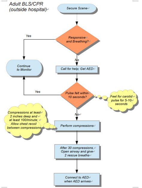 Cpr Cheat Sheet, Cpr For Infants, Cpr Steps, Cpr Training American Heart Association, Bls Cpr, Cpr Instructions, Medical Assisting, Paramedic School, Heart Rhythms