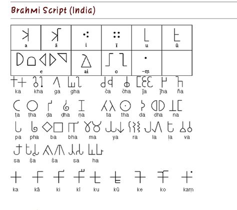 Brahmi Script, Calligraphy Writing Styles, Ancient Scripts, Alphabet Lore, Ancient Writing, Typography Alphabet, How To Write Calligraphy, Tattoo Script, Writing Styles