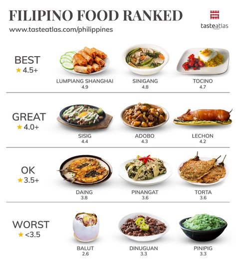 This is how TasteAtlas audience ranked Filipino food. Phillipino Food, Pork Barbecue, Pork Roast In Oven, Food Map, Culinary Cooking, Philippines Food, Food Infographic, Filipino Food, Filipino Recipes