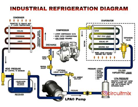 Chiller Refrigerator, Industrial Refrigerator, Plant Cycle, Ice Plant, Compressor, Air Conditioning, Refrigerator, Follow Us, Physics