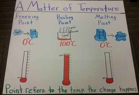 Boiling/Melting/Freezing Anchor Chart: A Matter of Temperature Matter Anchor Chart, School Science Experiments, Science Tricks, Chemical And Physical Changes, States Of Matter Worksheet, Science Study, Science Anchor Charts, Matter Worksheets, Biology Worksheet