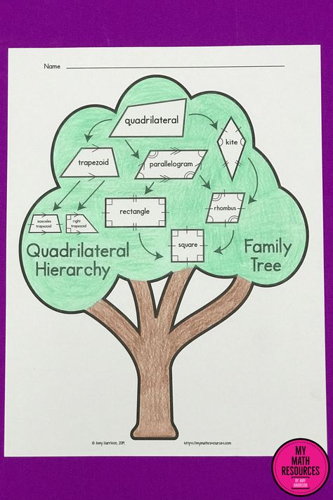 My Math Resources - Quadrilateral Hierarchy Family Tree – 5.G.B.3 & 5.G.B.4 Interactive Notebook Teaching Quadrilaterals, Math Vocabulary Activities, Properties Of Quadrilaterals, Math College, Classifying Quadrilaterals, Family Tree Worksheet, Math Models, Math Classroom Decorations, Middle School Math Teacher