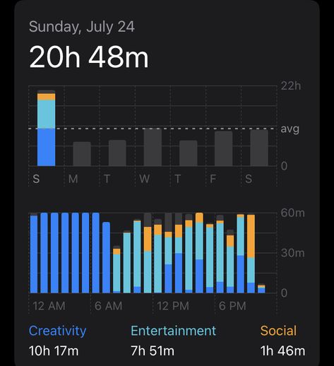 Tristan Core, Screen Time Iphone, Less Phone Time, Hailey Core, Screen Time Chart, Organize Phone, Chill Aesthetic, Natasha Richardson, Skool Luv Affair