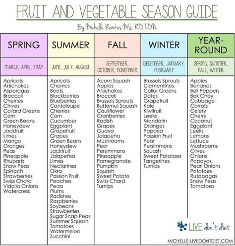 fruit-and-veggie-in-season Collar Greens, Seasons Chart, Seasonal Produce Guide, High Fiber Vegetables, Butternut Squash Kale, High Protein Foods List, Fitness Diet Plan, High Fiber Fruits, Fiber Fruits