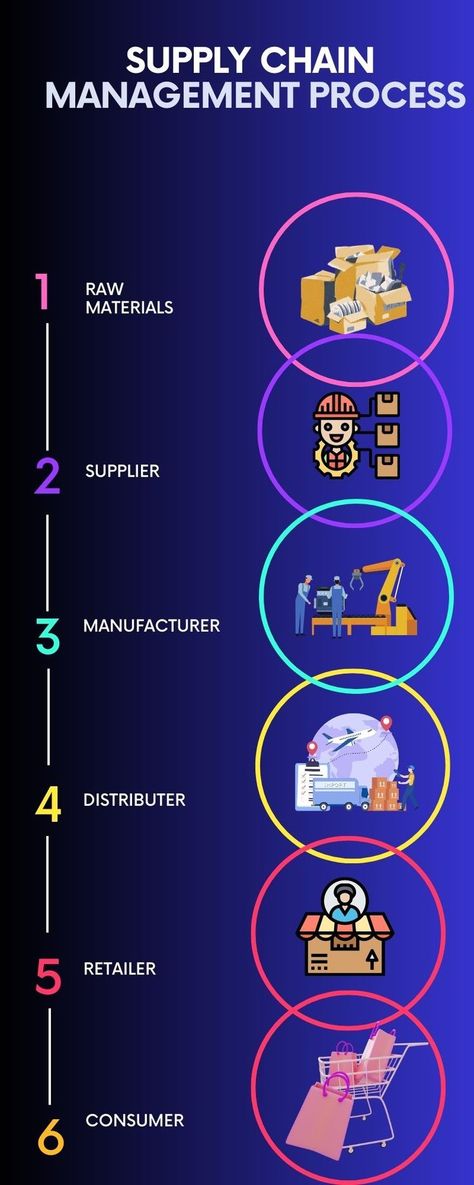 Project logistic management//project logistic//project logistc and supply chain management//logistc//logistic and supply chain Supply Chain Process, Supply Chain Logistics, Retro Text, Logistics Management, College Classes, Supply Chain Management, Supply Chain, Presentation, Chain