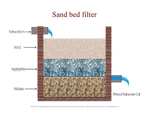 Syntropic Agriculture, Rooftop Rainwater Harvesting, Water Filter Diy, Architecture Studies, Water From Air, Island Survival, Rainwater Harvesting System, Natural Farming, Rainwater Harvesting