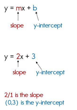 Point Slope Form Notes, Slope Notes Algebra 1, Writing Equations In Slope Intercept Form, Slope And Y Intercept, Slope Intercept Form Notes, Algebra Functions, Y Intercept, Slope Math, Teaching Math Strategies