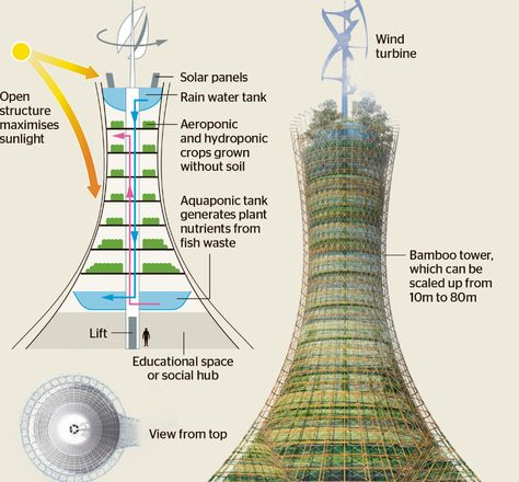 Smart Farming, Vertical Farm, Modern Agriculture, Vertical Farming, Eco Architecture, Urban Agriculture, Tower Garden, Plant Nutrients, Aquaponics System