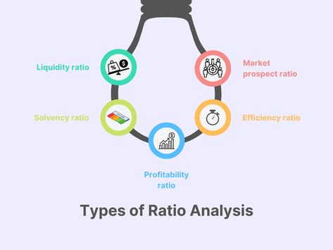 Know all the types of ratio analysis at Angel One. There are a number of ratios employed in ratio analysis used to gauge information about a company’s financial health. Know more! Ratio Analysis, Option Chain Analysis, Financial Ratios Analysis, Fundamental Analysis Investing, Fixed Asset Accounting, Financial Statement Analysis Accounting, Financial Ratio, Technical Analysis Tools, Accounts Receivable