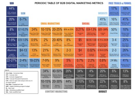 Marketing Audit, Marketing Report, Marketing Metrics, Integrated Marketing, Business Accounting, Marketing Plan Template, Digital Marketing Plan, Measuring Success, Science Notes