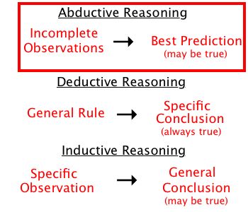 Abductive reasoning, also referred to as abductive approach is set to address weaknesses associated with deductive and inductive approaches. Specifically, deductive reasoning is criticized for the lack of clarity in terms of how to select theory to be tested via formulating hypotheses. Inductive reasoning, on other hand, criticized because “no amount of empirical data will necessarily enable theory-building”[1]. Abductive reasoning, as a third alternative, overcomes these weaknesses via adopting Deductive Reasoning, Inductive Reasoning, Logic And Critical Thinking, Philosophy Theories, Research Process, Logical Fallacies, Higher Order Thinking, Doctorate, Business Studies