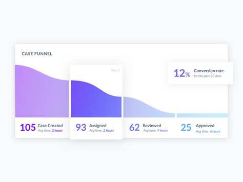 Funnel Graphic, Funnel Infographic, Funnel Design, Slideshow Design, Interactive Web Design, Process Infographic, Presentation Design Layout, Data Visualization Design, Diagram Chart