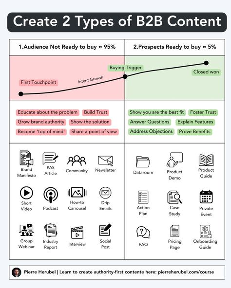 Pierre Herubel on LinkedIn: B2B Marketer: "What kind of content should I create?"
Me: "Start from 2… | 113 comments Website Copywriting, Digital Writing, Growth Marketing, Here's The Thing, Build Trust, Content Strategy, Coaching Business, Business Growth, The Fosters