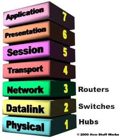 Osi Layer, Cisco Networking Technology, Networking Basics, Osi Model, Types Of Network, Computer Networks, Cisco Networking, Network Engineer, Computer Networking