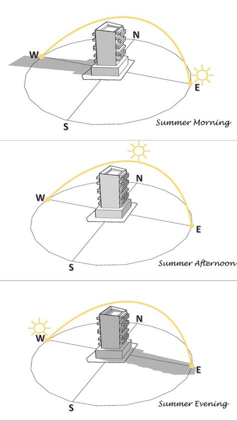 Shadow Analysis Diagram, Sunlight Diagram Architecture, Shadow Analysis Architecture, Site Analysis Sun Path, Sun Path Diagram Architecture Png, Sun Path Diagram Architecture, Wind Analysis, Sun Path Diagram, Sun Diagram