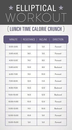 Elliptical workout with MAJOR calorie burn! Printable and ready for a lunch break workout! #fitness #elliptical Crosstrainer Workout, Lunch Break Workout, Hiit Elliptical, Elliptical Workouts, Elliptical Workout, Calorie Burn, Treadmill Workouts, Cardio Routine, Lunch Break