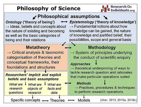 scientific knowledge about the making of science. It comprises the philosophical assumptions (Collingwood): - the nature of being, existing and becoming and their interrelations (ontology) - knowledge, justified belief (epistemology) Meta-theory: -  critical analysis and taxonomic categorisation of theories and conceptual frameworks Methodology: - system of principles underlying the conduct of scientific enquiry Research Paradigm, Science Infographics, Logic And Critical Thinking, School Of Philosophy, Critical Analysis, Natural Philosophy, Philosophy Of Science, Library Skills, Critical Theory