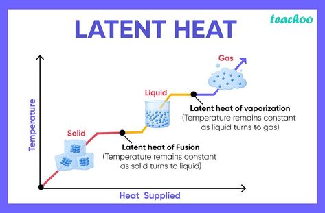 Physics Quotes, Latent Heat, Gcse Chemistry, Essay Writing Examples, Physics Projects, Chemistry Basics, Physics Lessons, Learn Physics, Study Chemistry