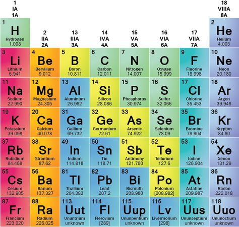 ELEMENT FAMILIES: Elements may be categorized according to element families. This is an explanation of element families, with descriptions of each one. Chemistry Homework, South Indian Filter Coffee, Plant Cell Structure, Psalms Quotes, Chemistry Periodic Table, Chemistry Basics, Chemical Elements, Chemistry Education, Teaching Chemistry